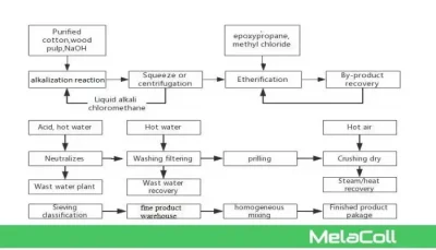 Il metodo di produzione per immersione alcalina dell'idrossipropilmetilcellulosa (HPMC)
