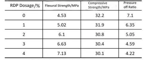 rdp_on_self_leveling_compressive_strength
