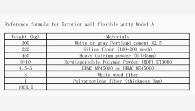 벽면 퍼티 포뮬러의 3가지 주요 성분