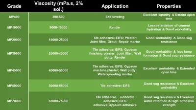 MelaColl™ HPMC GRADES AND USES : Quel est votre produit préféré ?