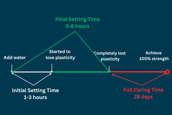 concrete curing timeline concrete curing timeline