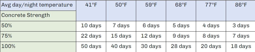curing timetable of concrete at different temperatures curing timetable of concrete at different temperatures
