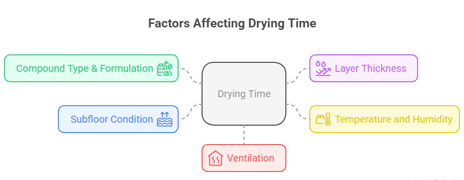 fattori che influenzano il tempo di essiccazione