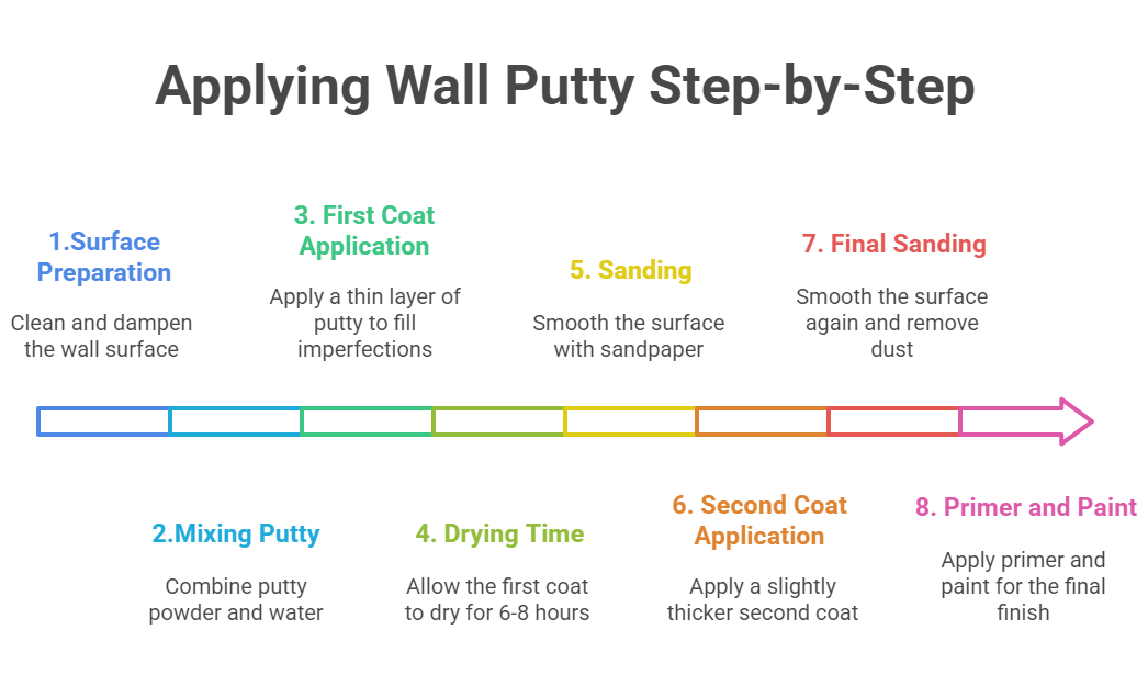 fasi di applicazione dello stucco per pareti