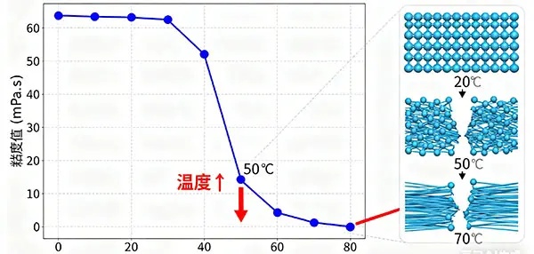 درجة حرارة هيدروكسي بروبيل ميثيل سيليلوز درجة حرارة هيدروكسي بروبيل ميثيل سيليلوز